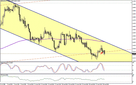 التحليل اليومي للعملات - الرسم البياني لزوج الجنية الاسترليني مقابل الدولار